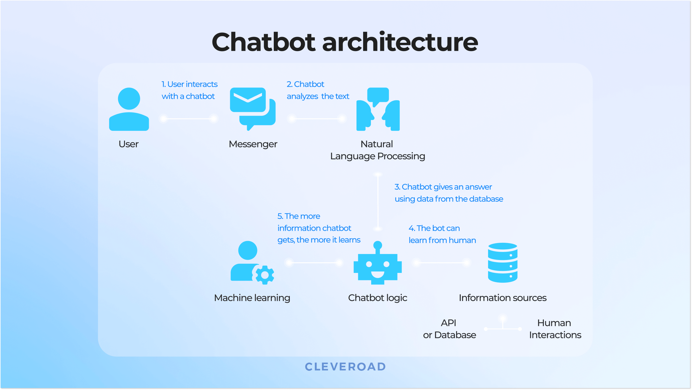 AI chatbot architecture