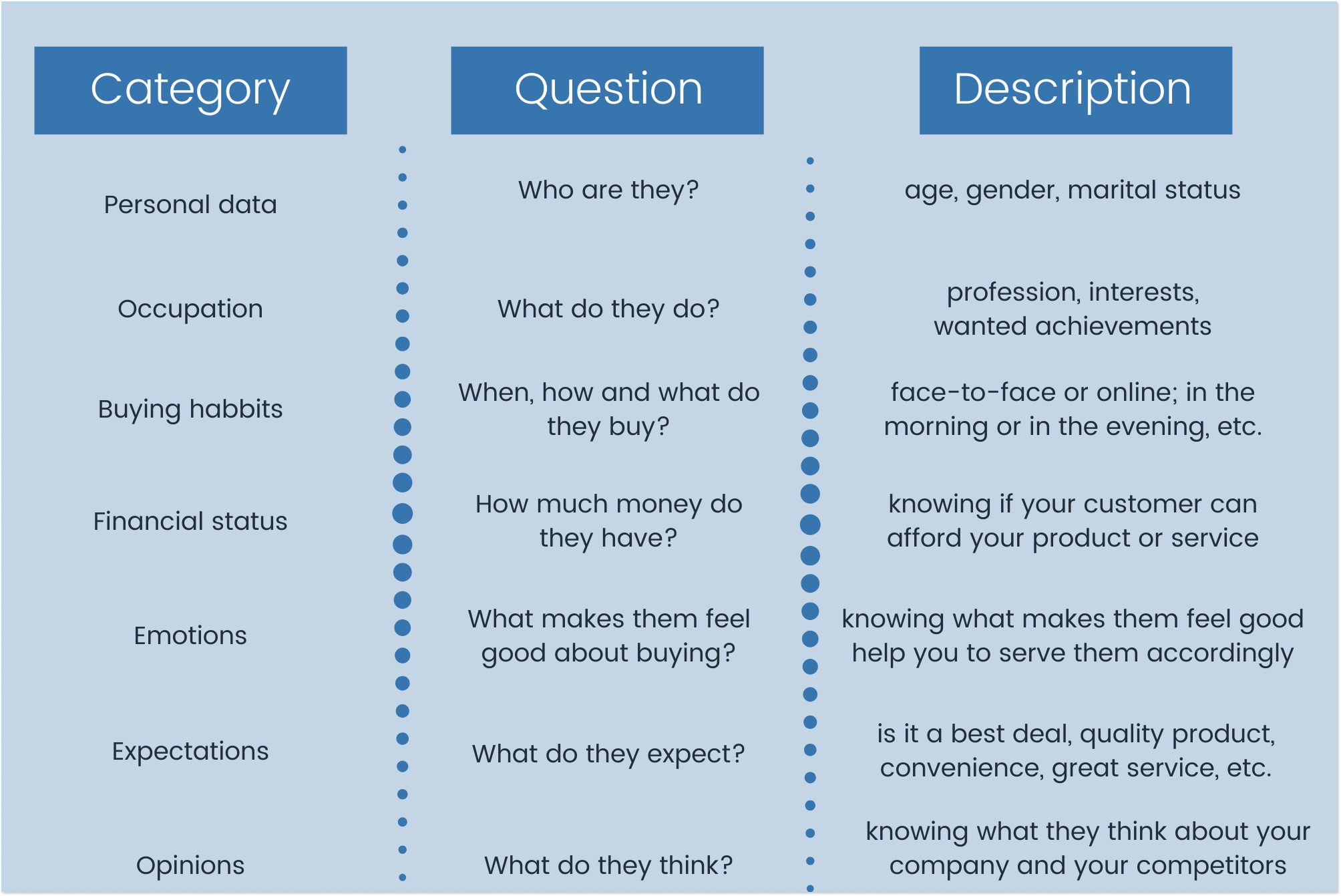 Identify customer needs