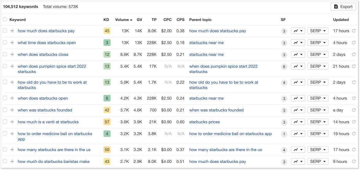 Ahrefs for faq researh