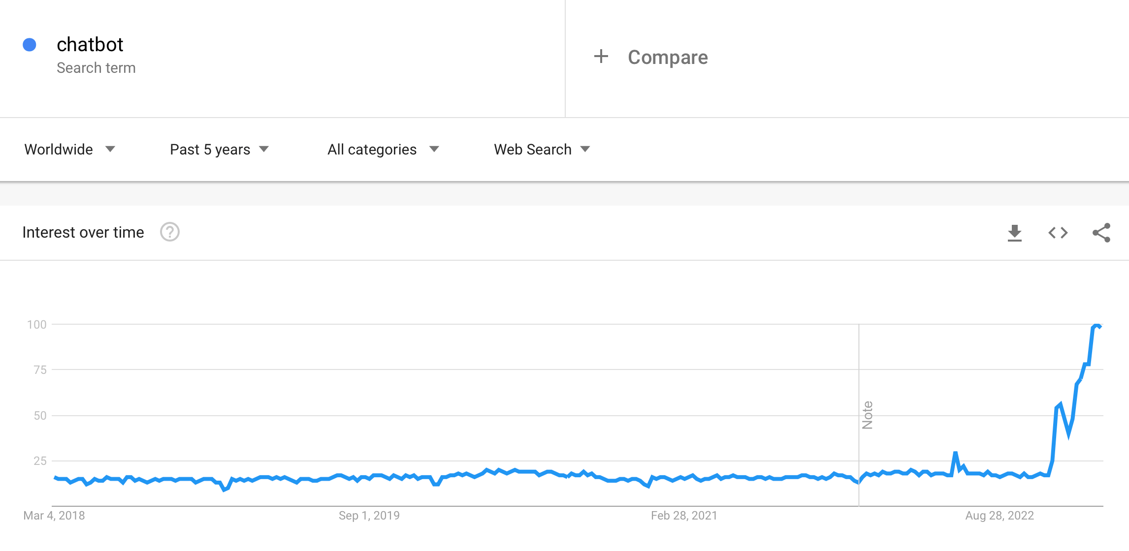Chatbot popuularity in google trends
