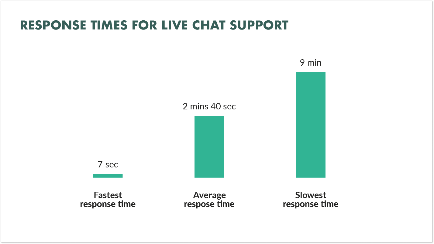 response-times-live-chat-support