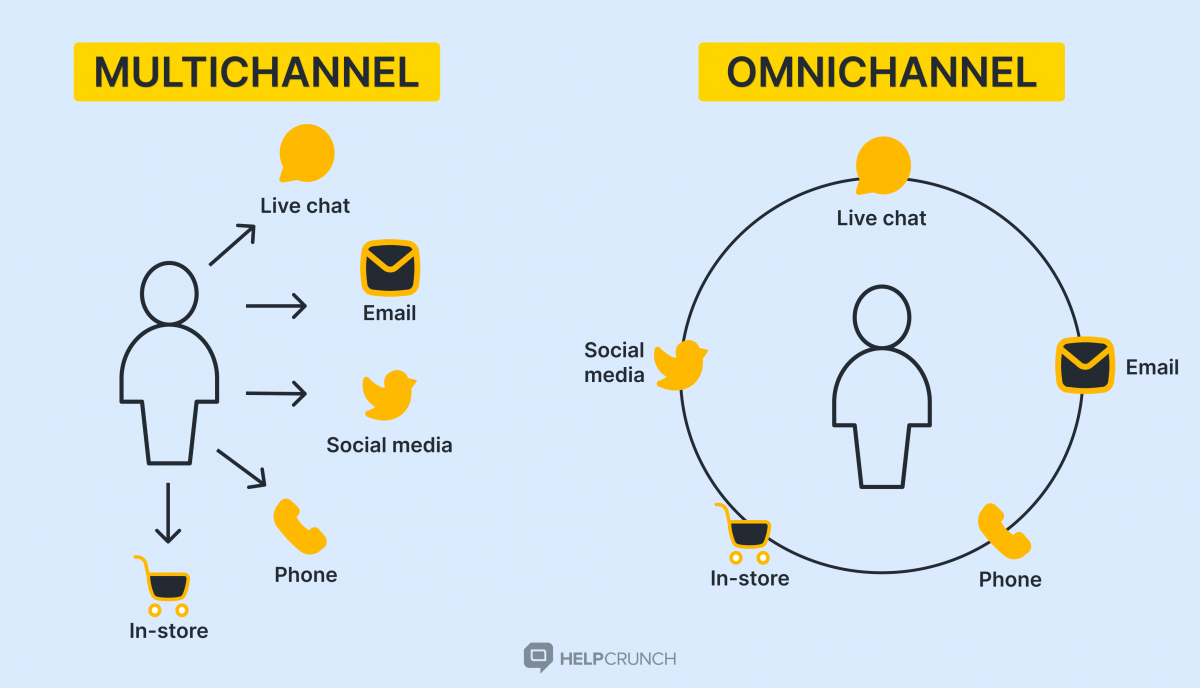 Omnichannel Customer Service: The What and How Behind It