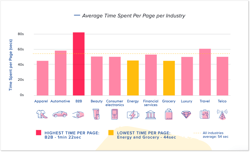 Average-time-spent-on-a-website-benchmark