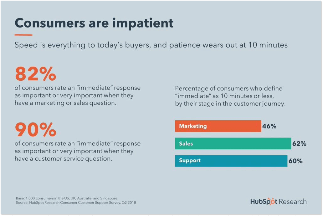 Impatient consumers_HubSpot research