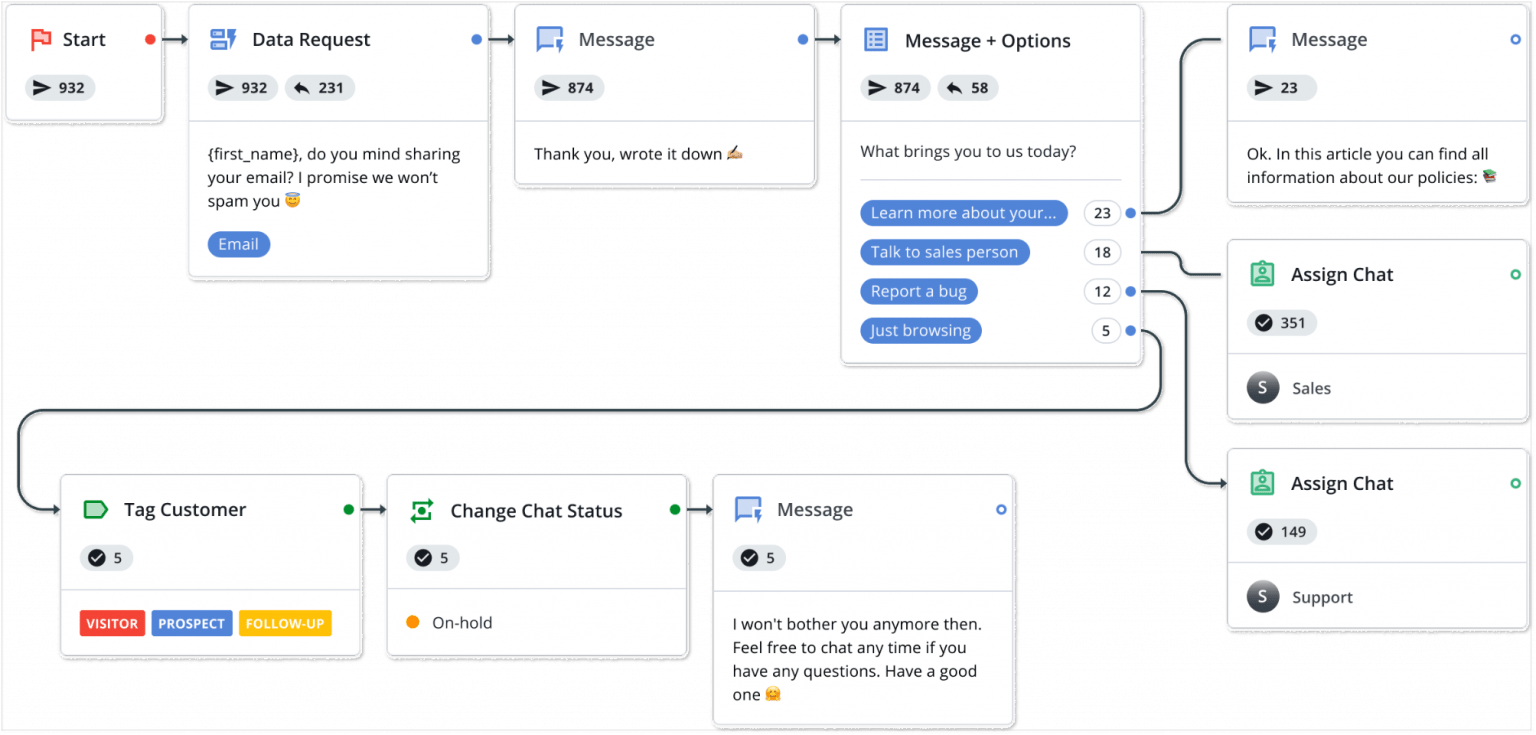 Chatbot Best Practices, Implementation Tips, and Examples