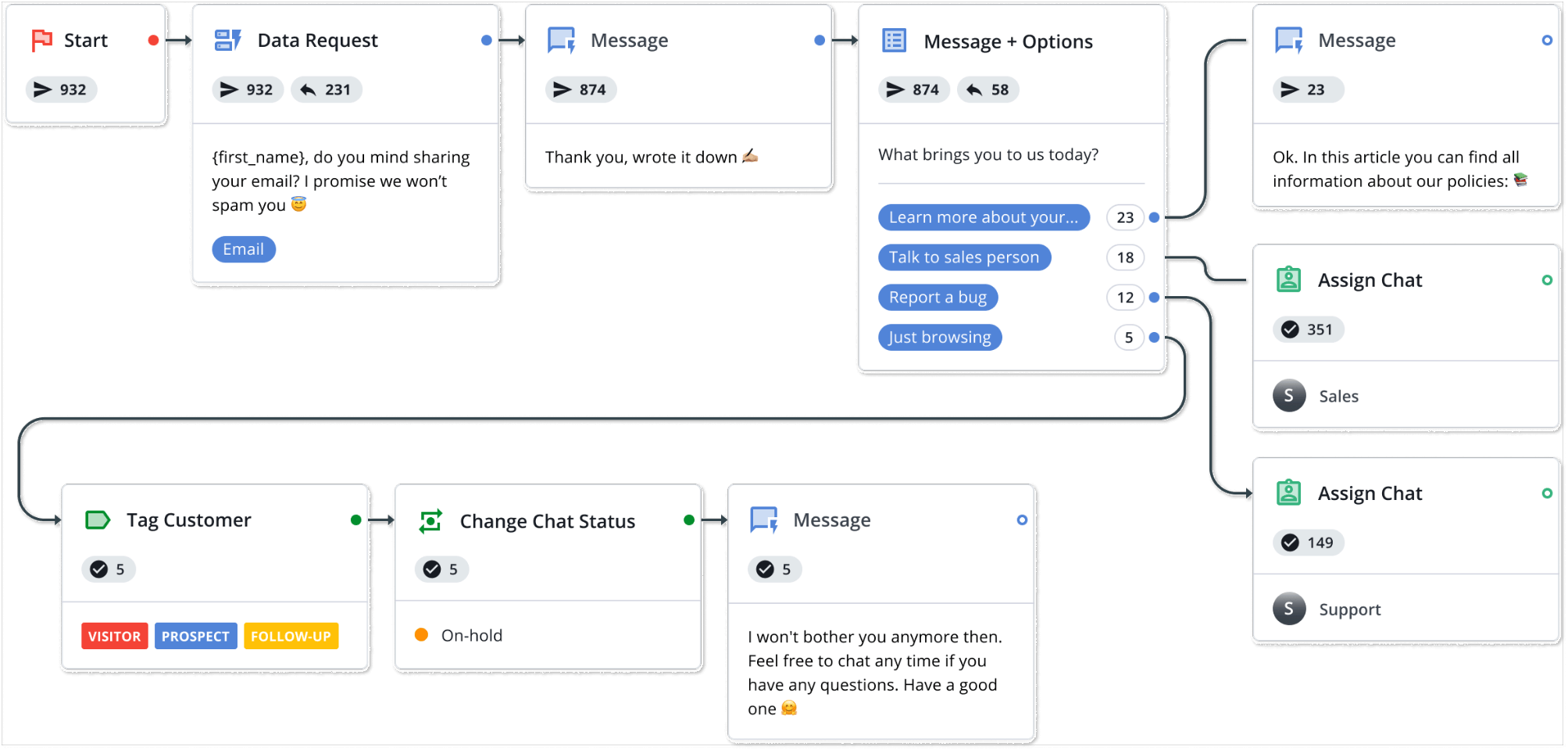 HelpCrunch chatbot flow