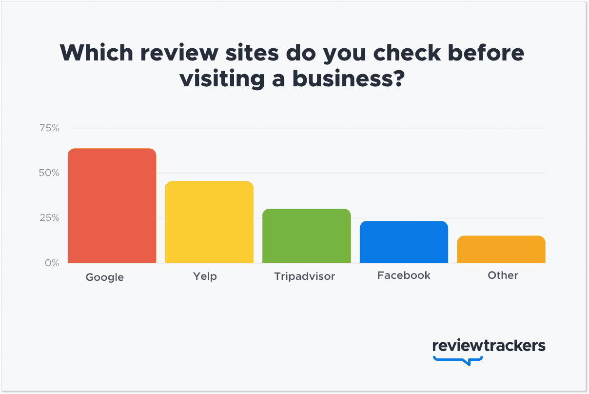 Review sites to check before visiting a business