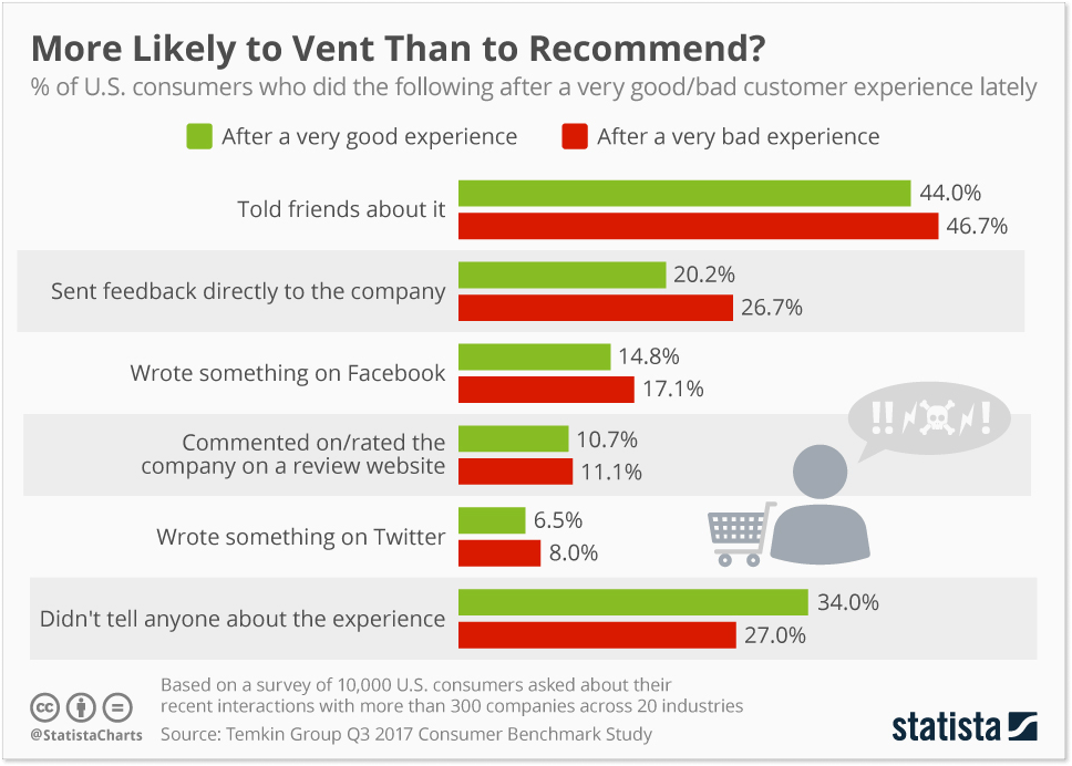 Vent or recommend stats