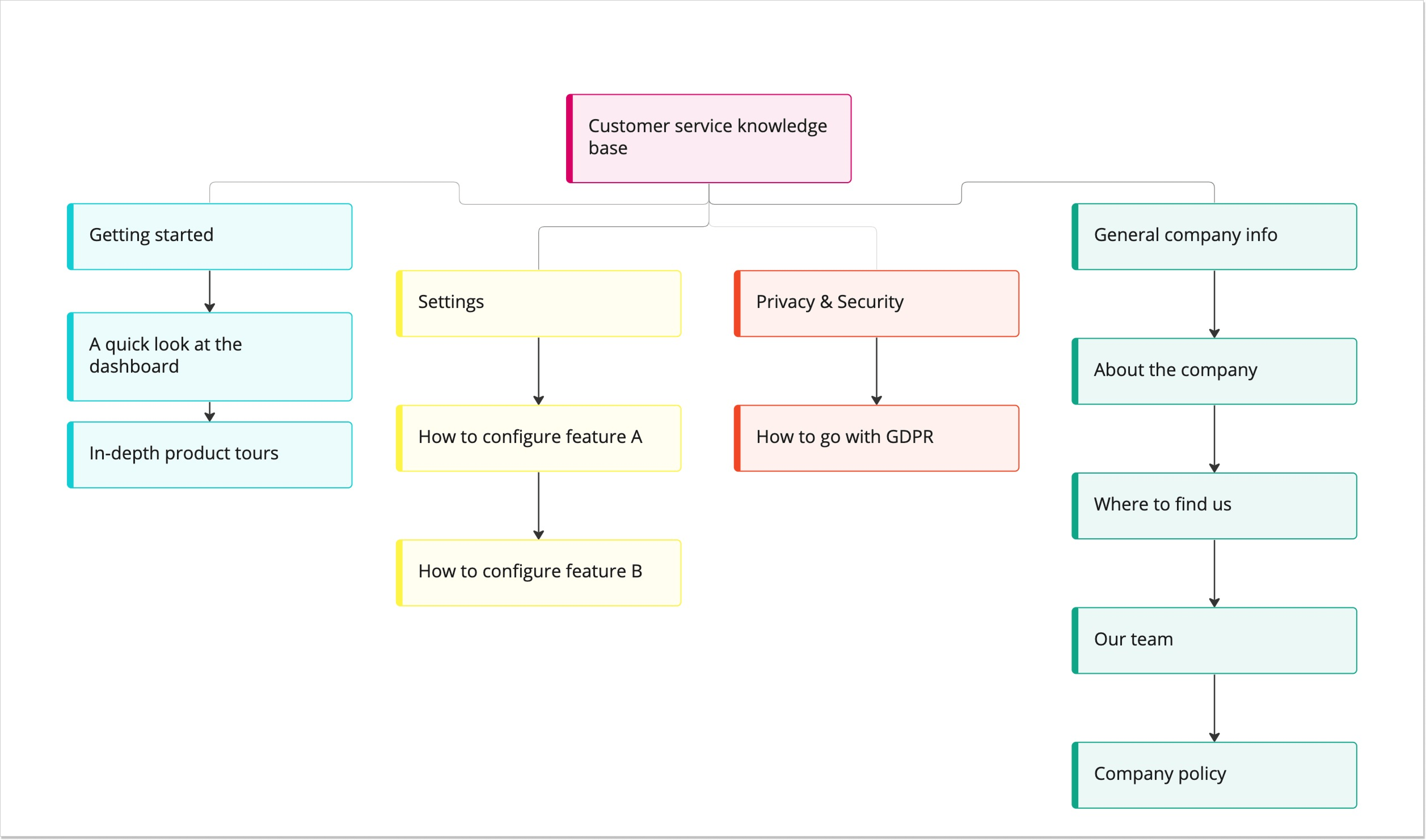 customer service knowledge base example