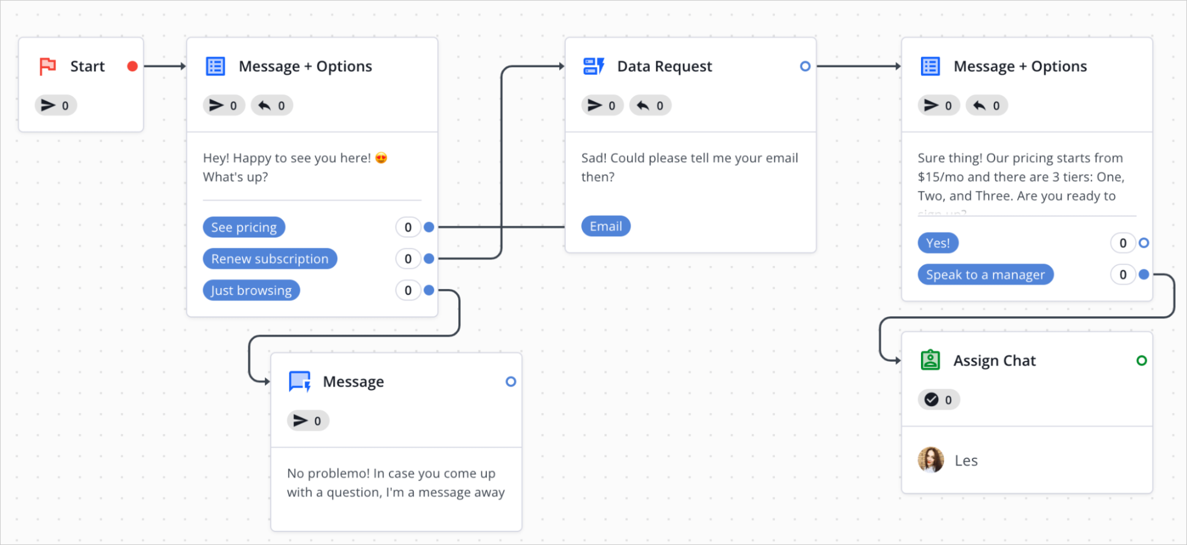 An Assign Chat chatbot flow in HelpCrunch