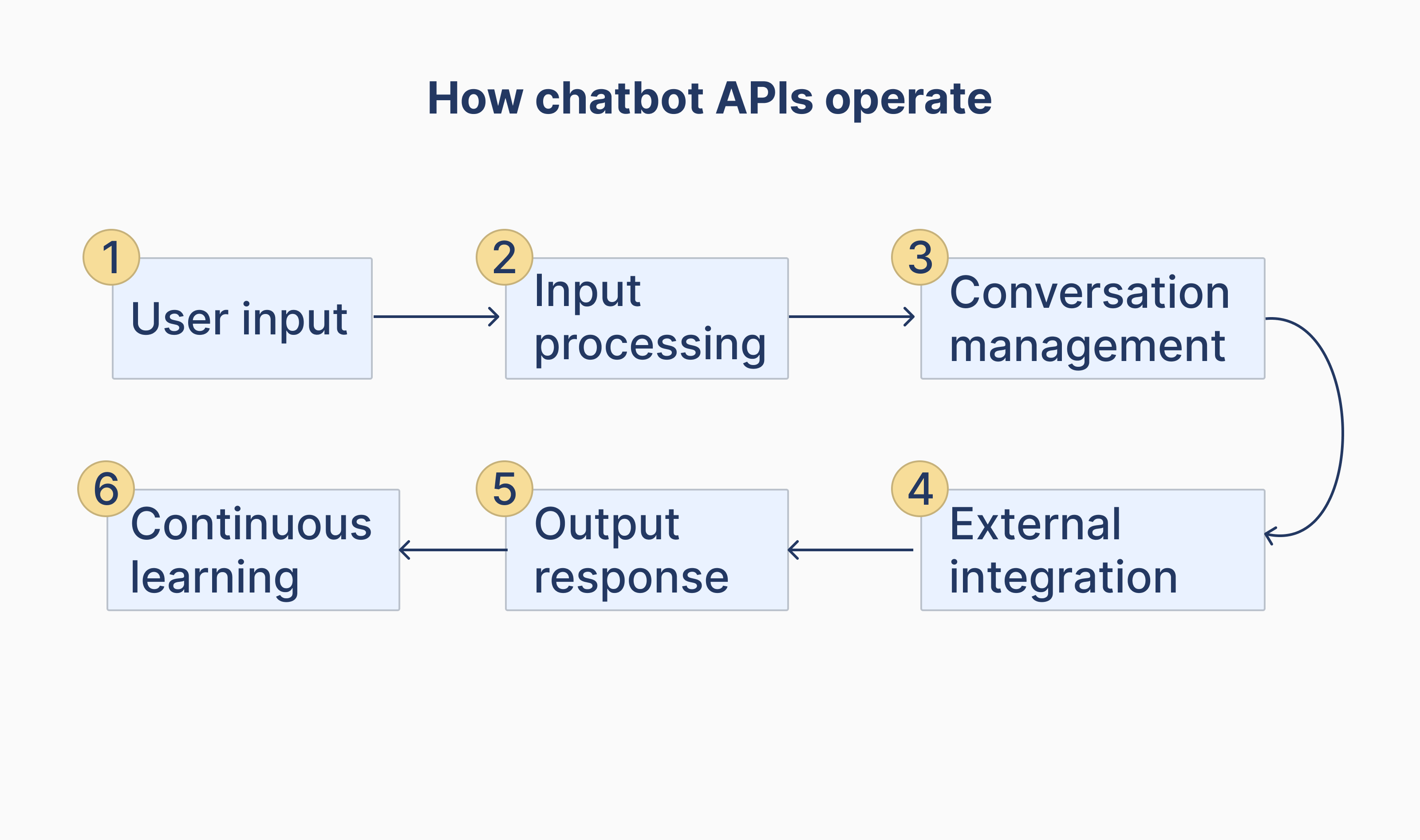 chatbot API operation