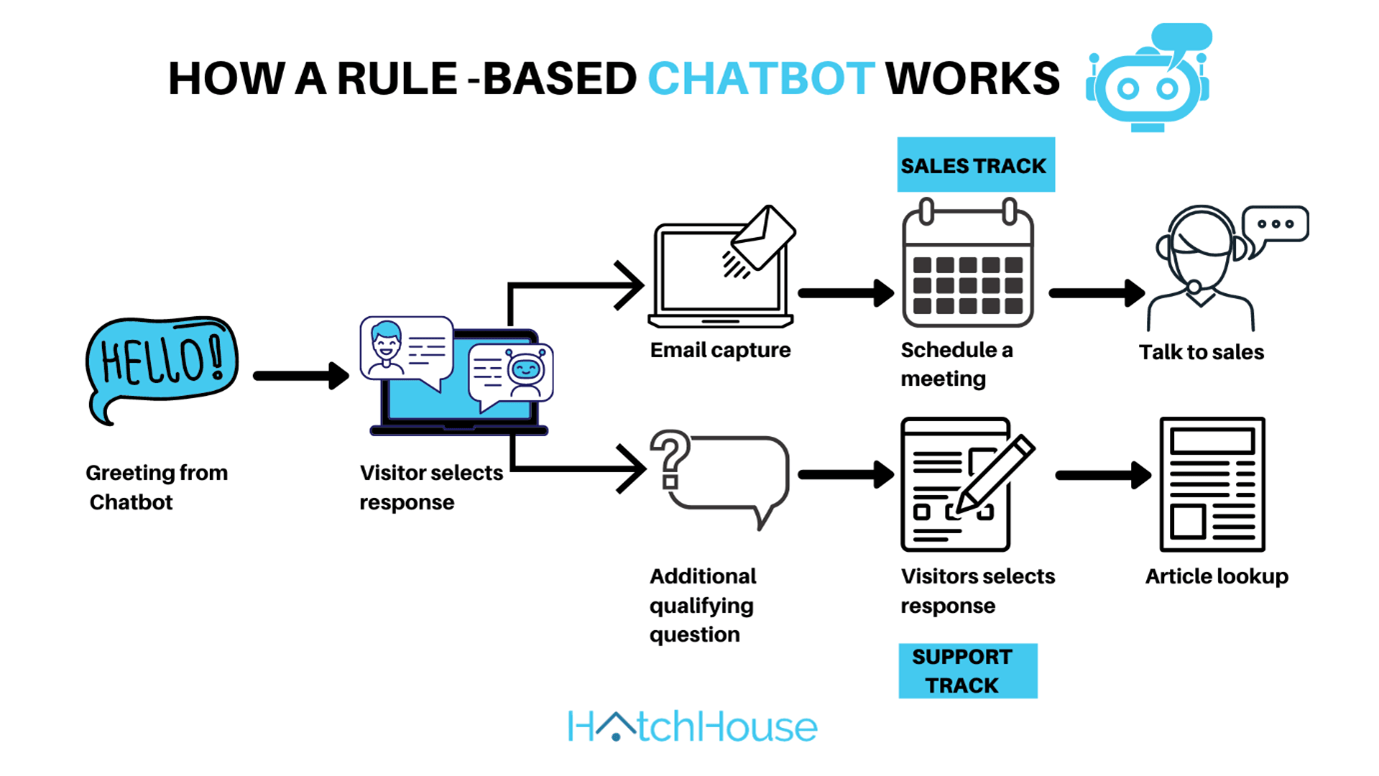 rule-based chatbot scheme