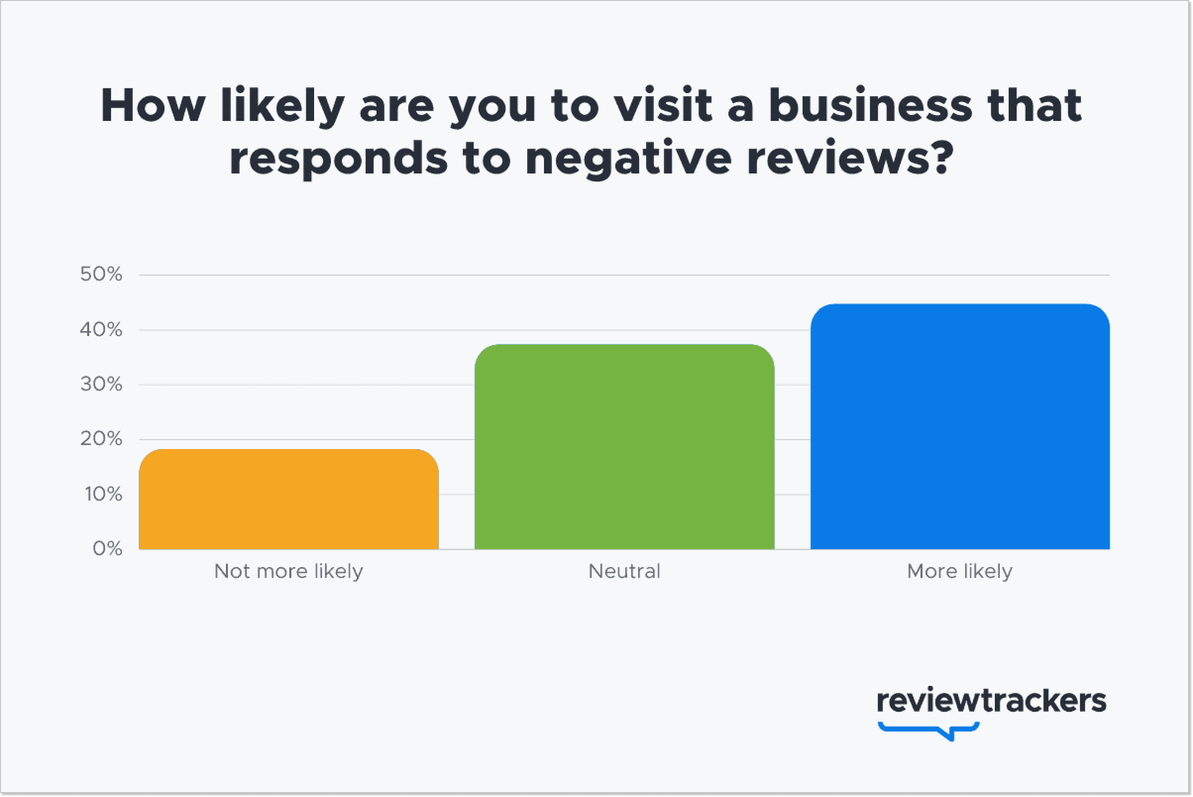  Bar chart showing that customers are more likely to visit a business that responds to negative reviews.