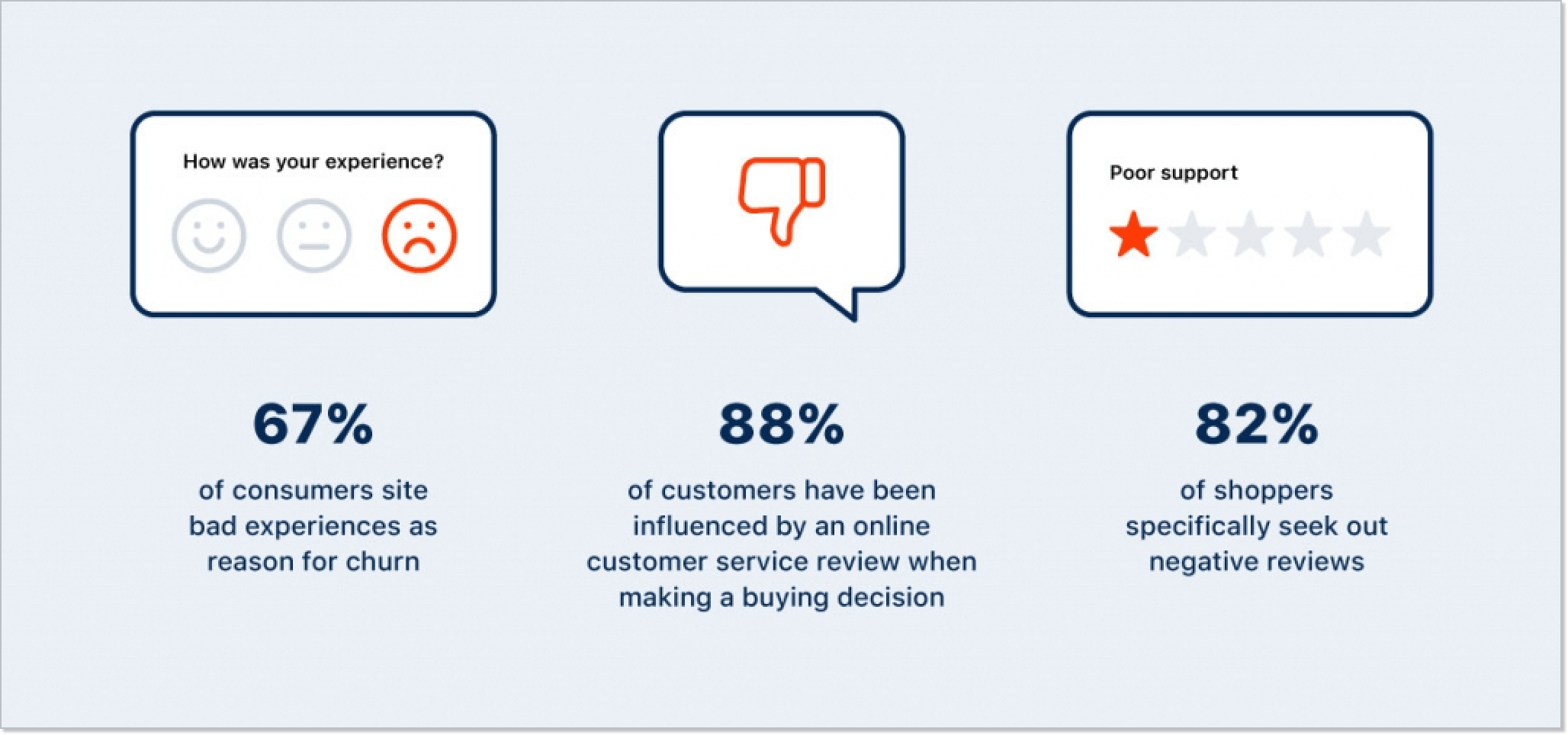 Graphics showing stats related to the impact of negative feedback on potential customers.