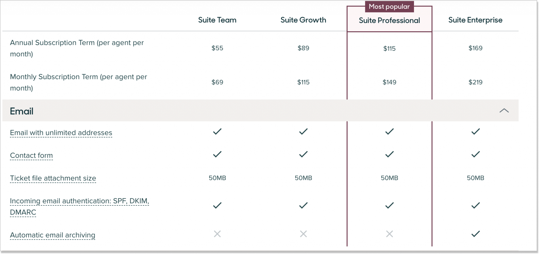 Zendesk Pricing: Is It Worth the Cost?