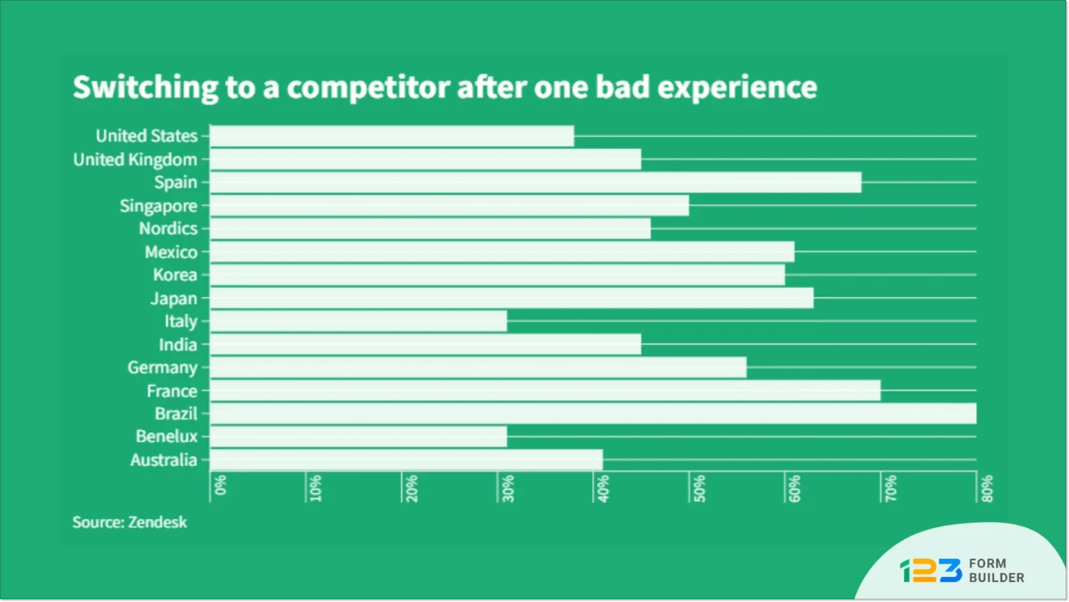 percentage of customers in different countries switching to a competitors due to bad experience 