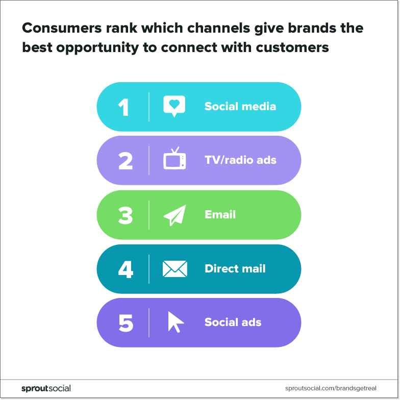 consumers rank wigh channels give brands the best opportunity to connect with customers