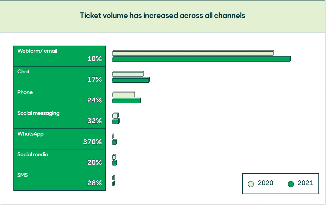 graph of increasing ticket volume across all channels 
