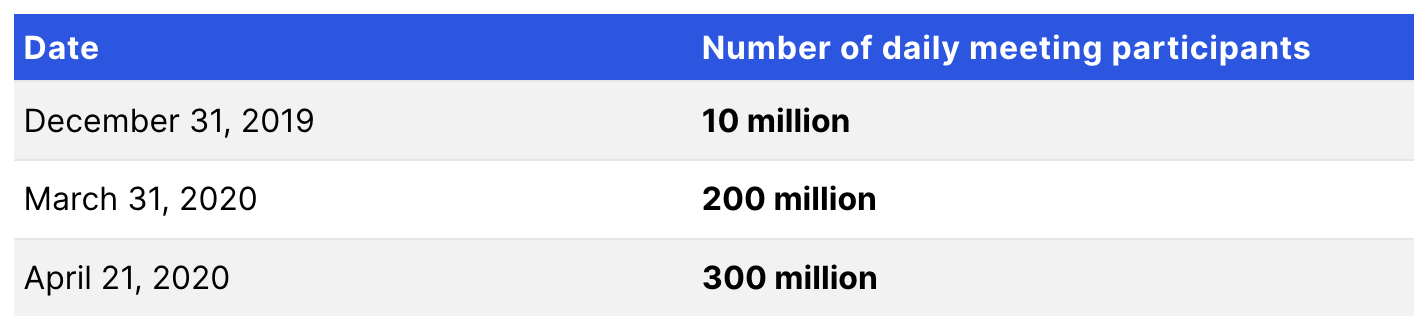 number of daily meeting participants in zoom during covid