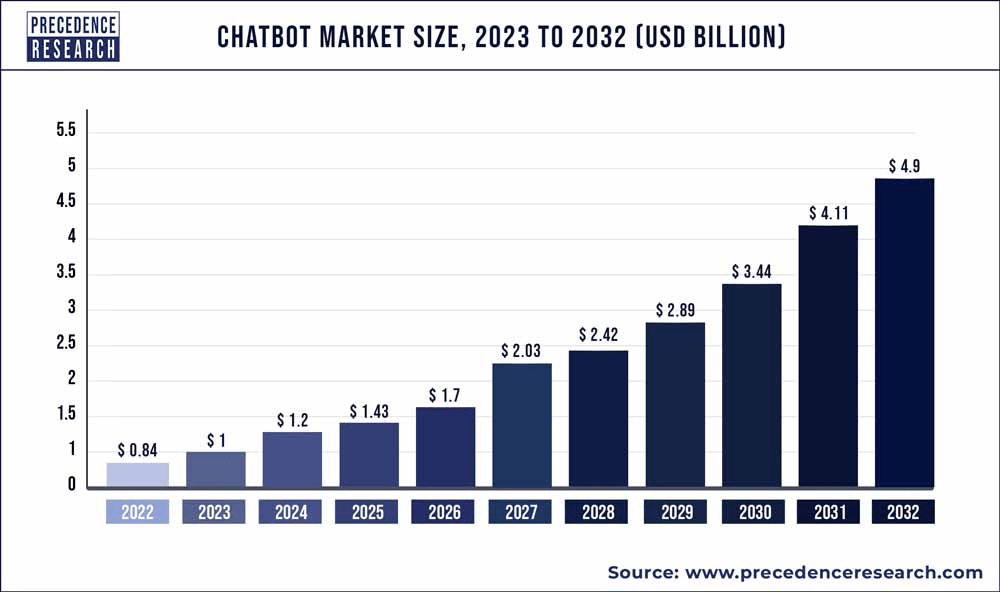 graph that shows chatbot market size extrapolation