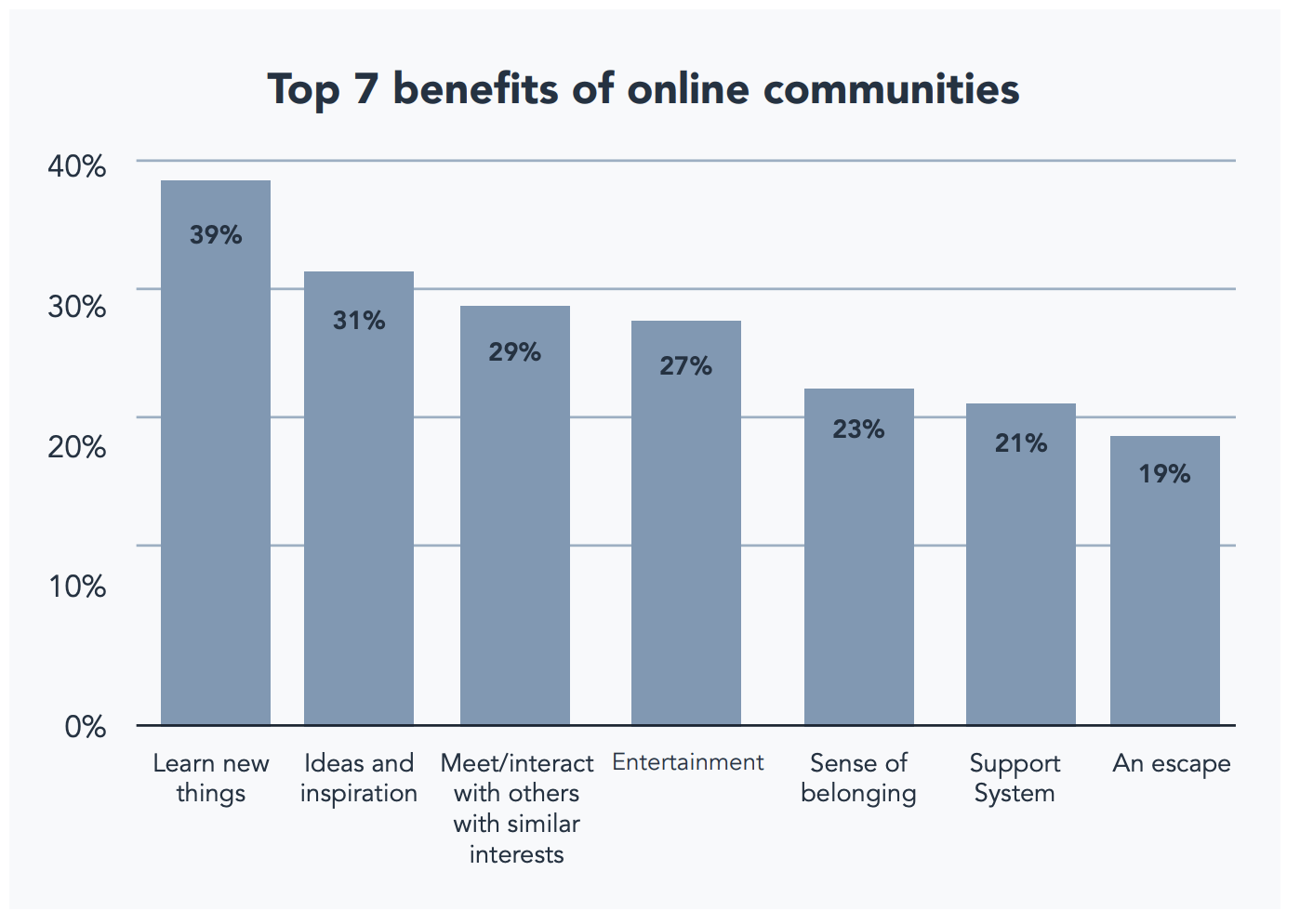 online customer community benefits rating