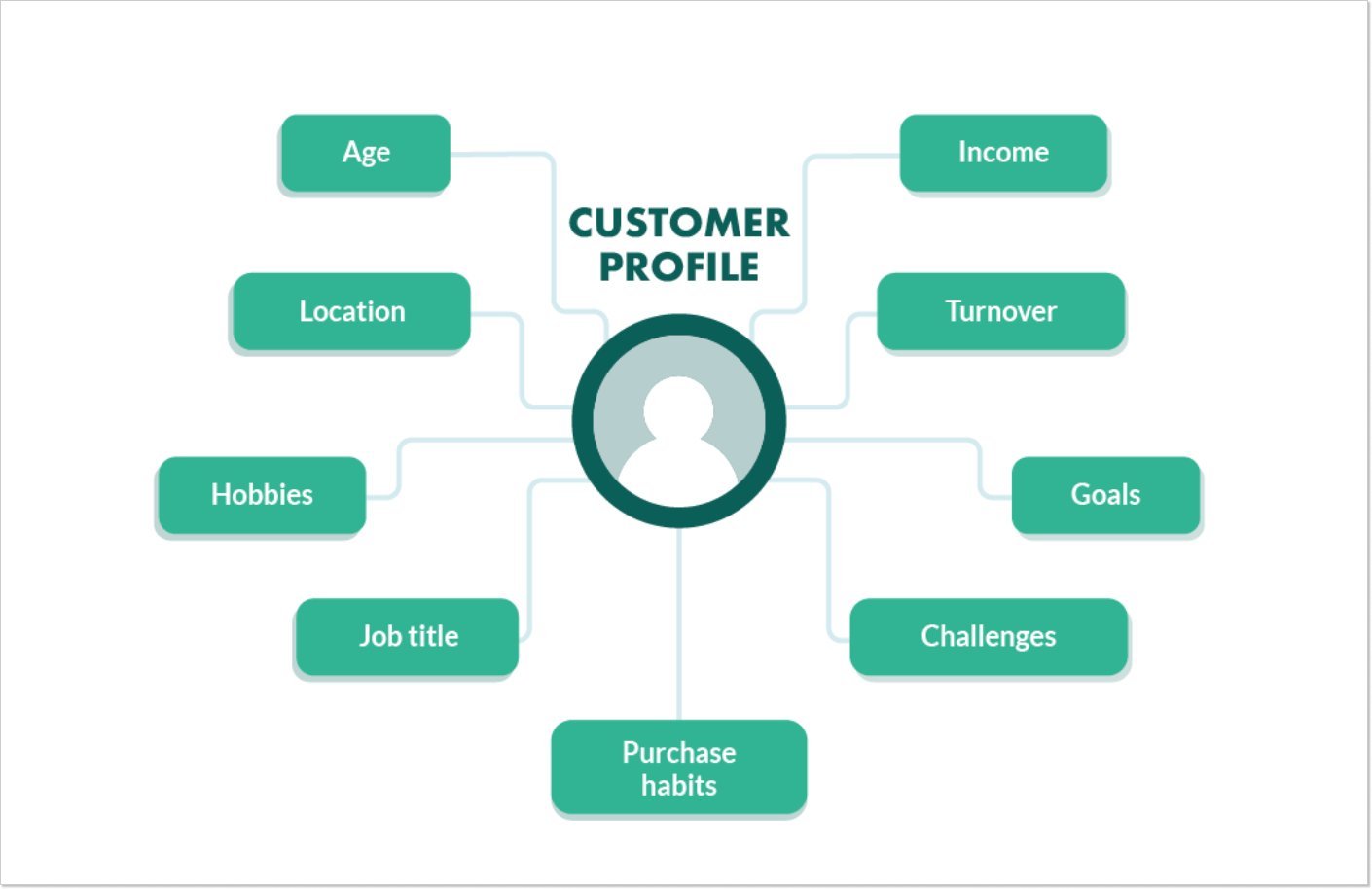 specifics of a customer profile