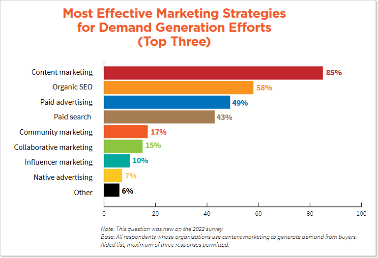 most effective marketing strategies graph