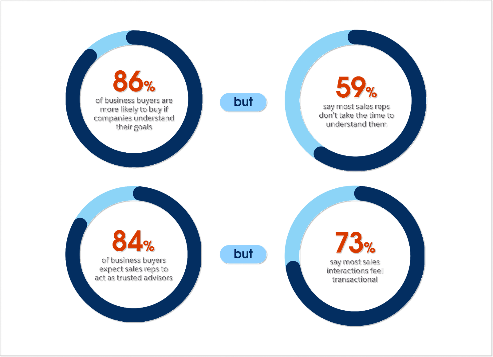 graph that shows importane of the exceeding customer expectations 