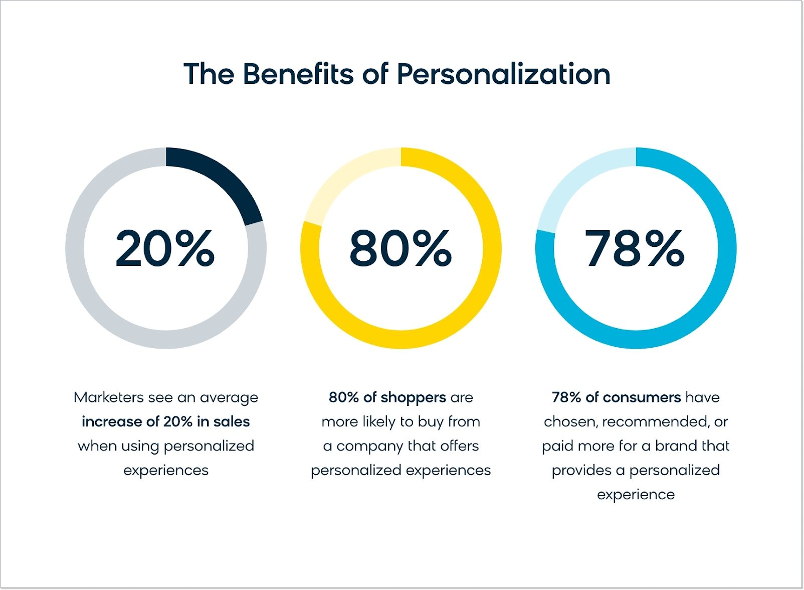 info graphic that shows the benefits of personalization