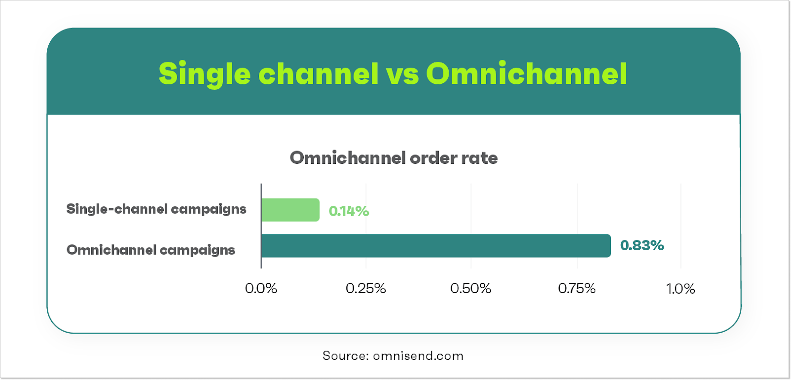 graph that shows omnichannel over single-channel marketing benefits