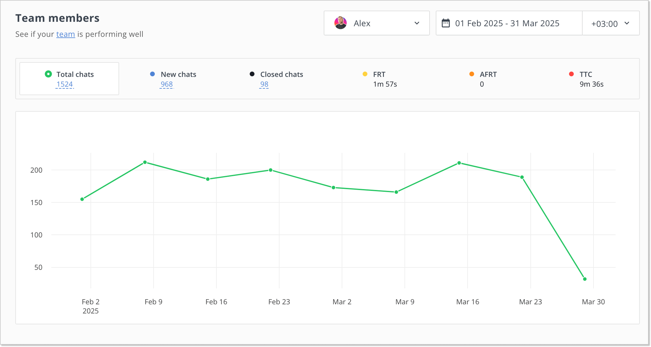 team member efficiency analytics in HelpCrunch