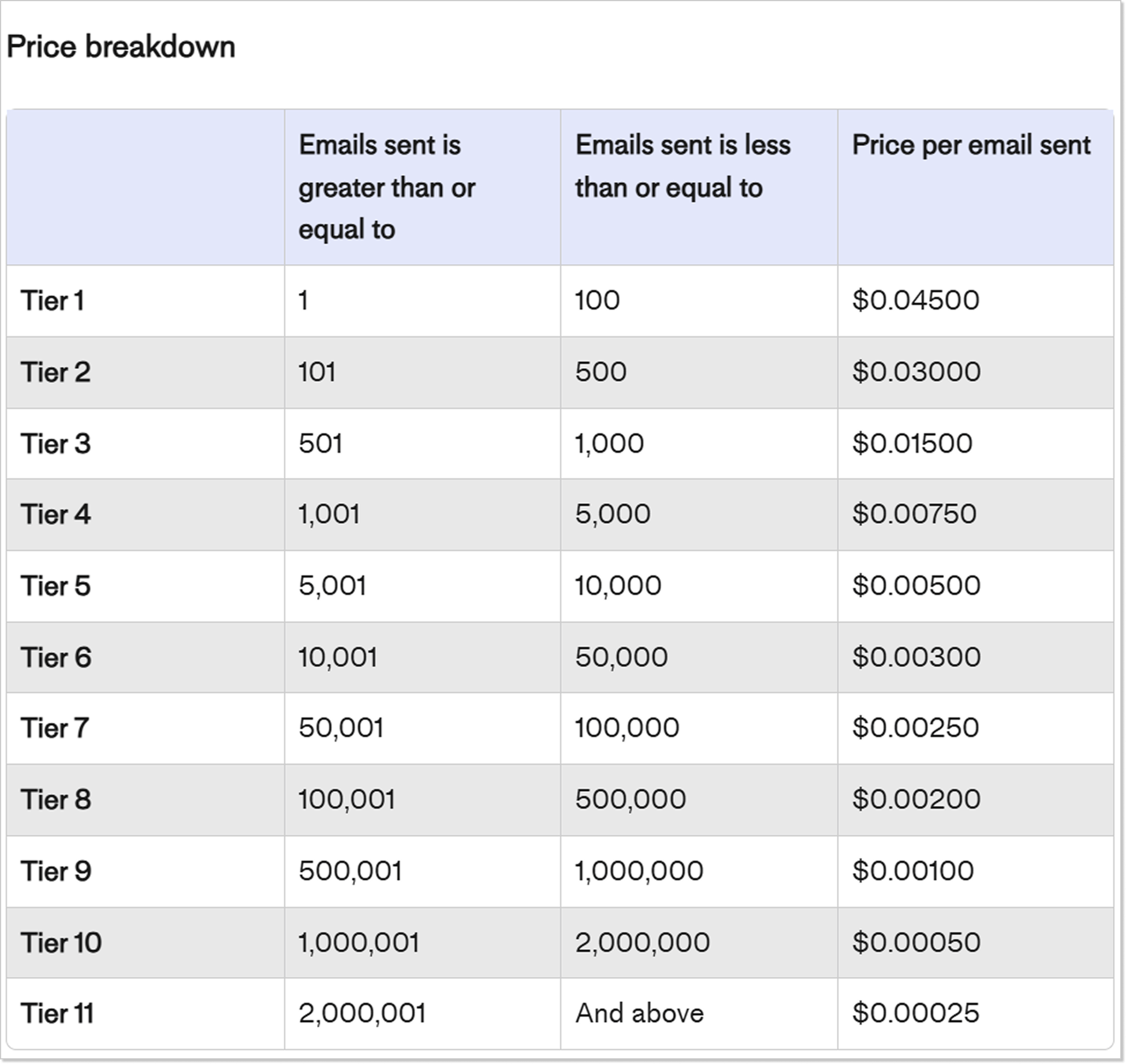 Intercom's mail pricing tiers breakdown