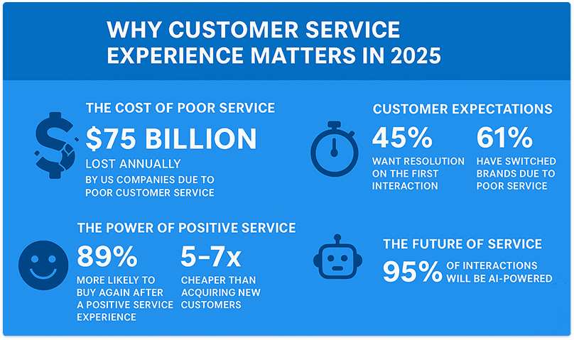 stats image on customer service experience 