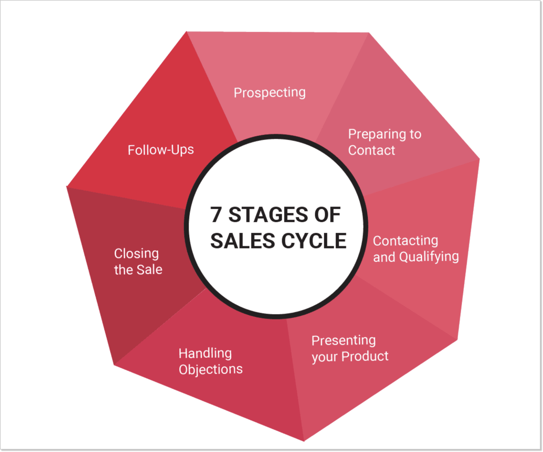 7 stages of sales cycle