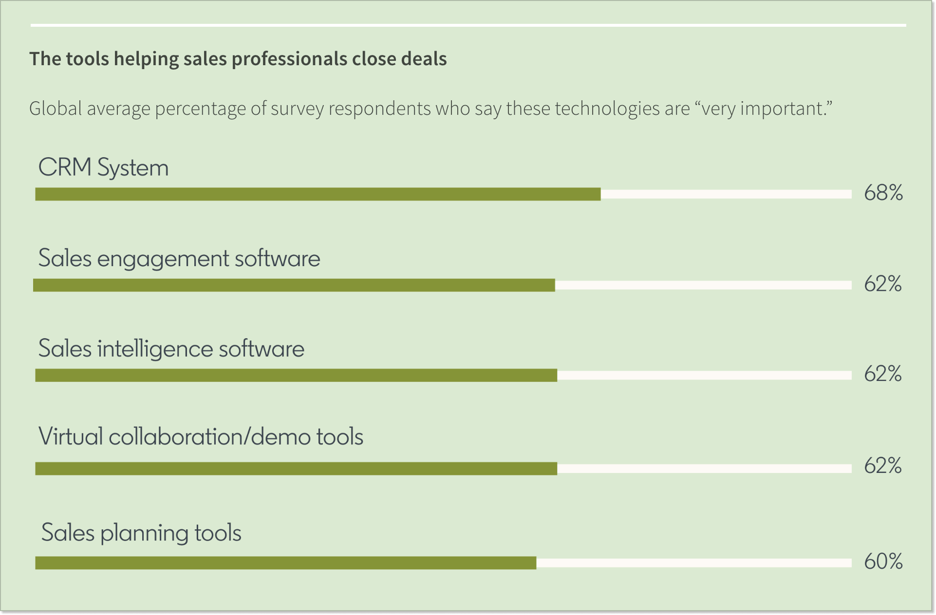 tools helping sales professionals close deals
