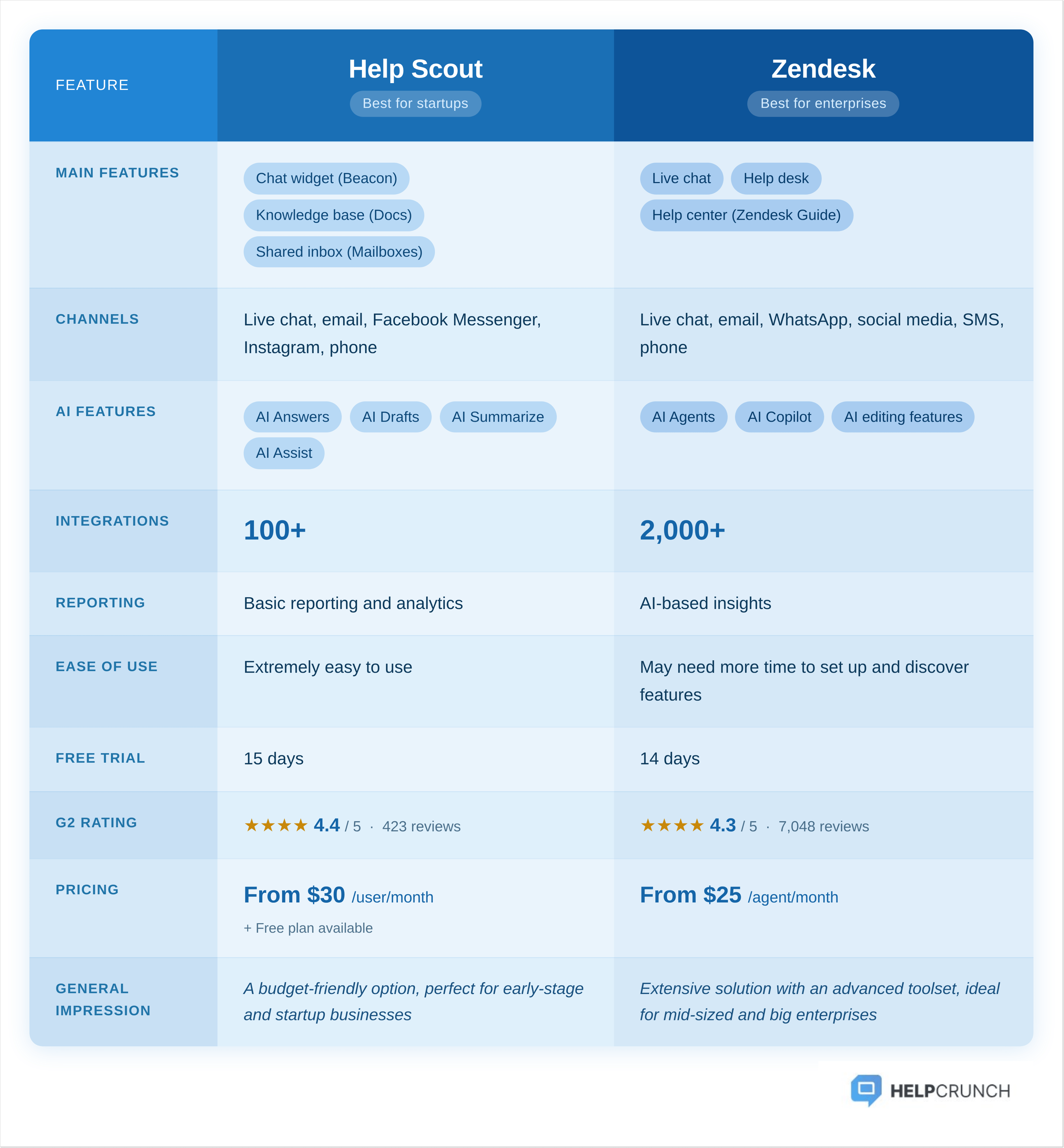 Help Scout vs Zendesk comparison