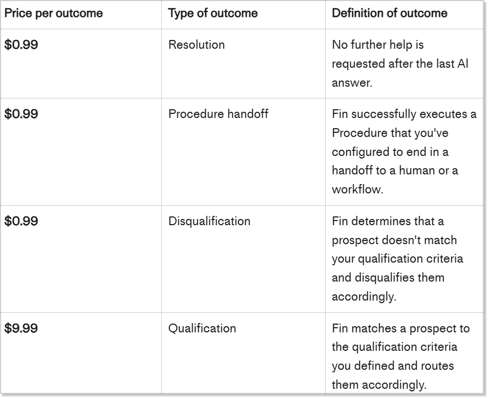 Fin AI outcomes