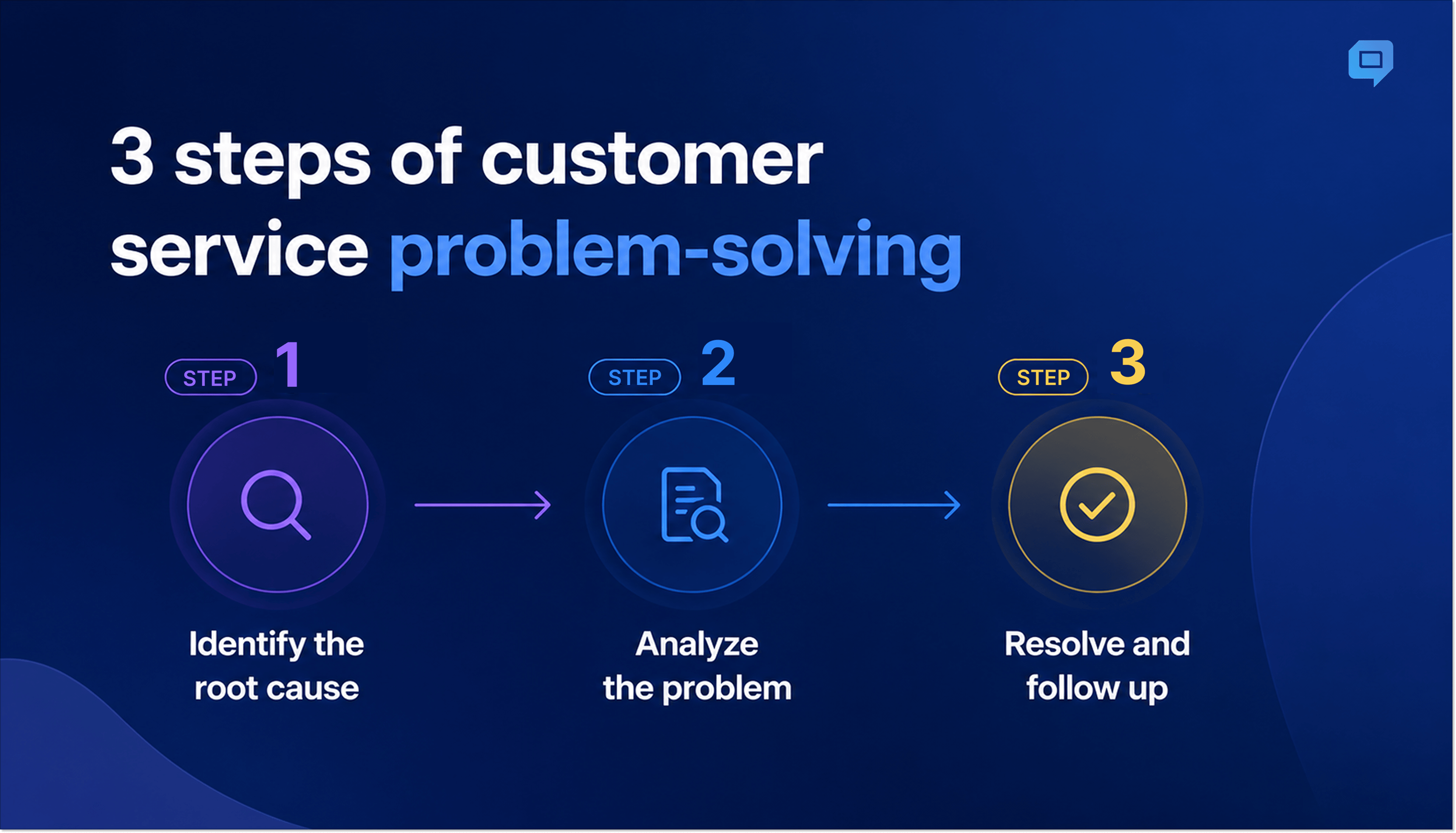 Steps of customer service problem solving
