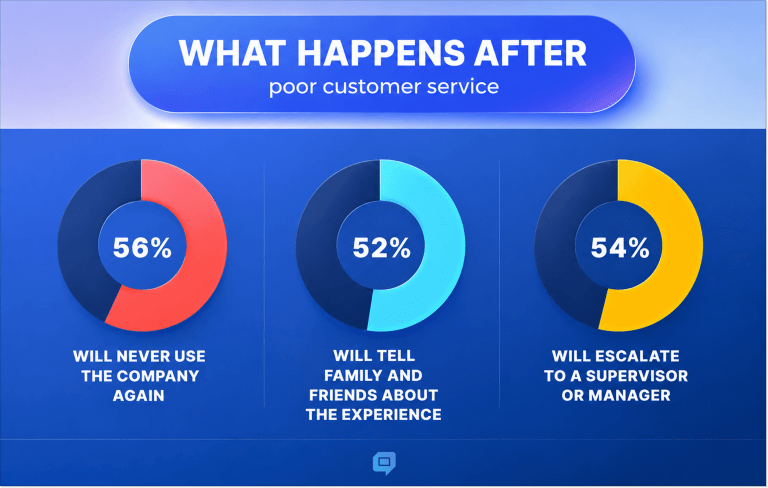 Problem-Solving in Customer Service: 6 Proven Techniques