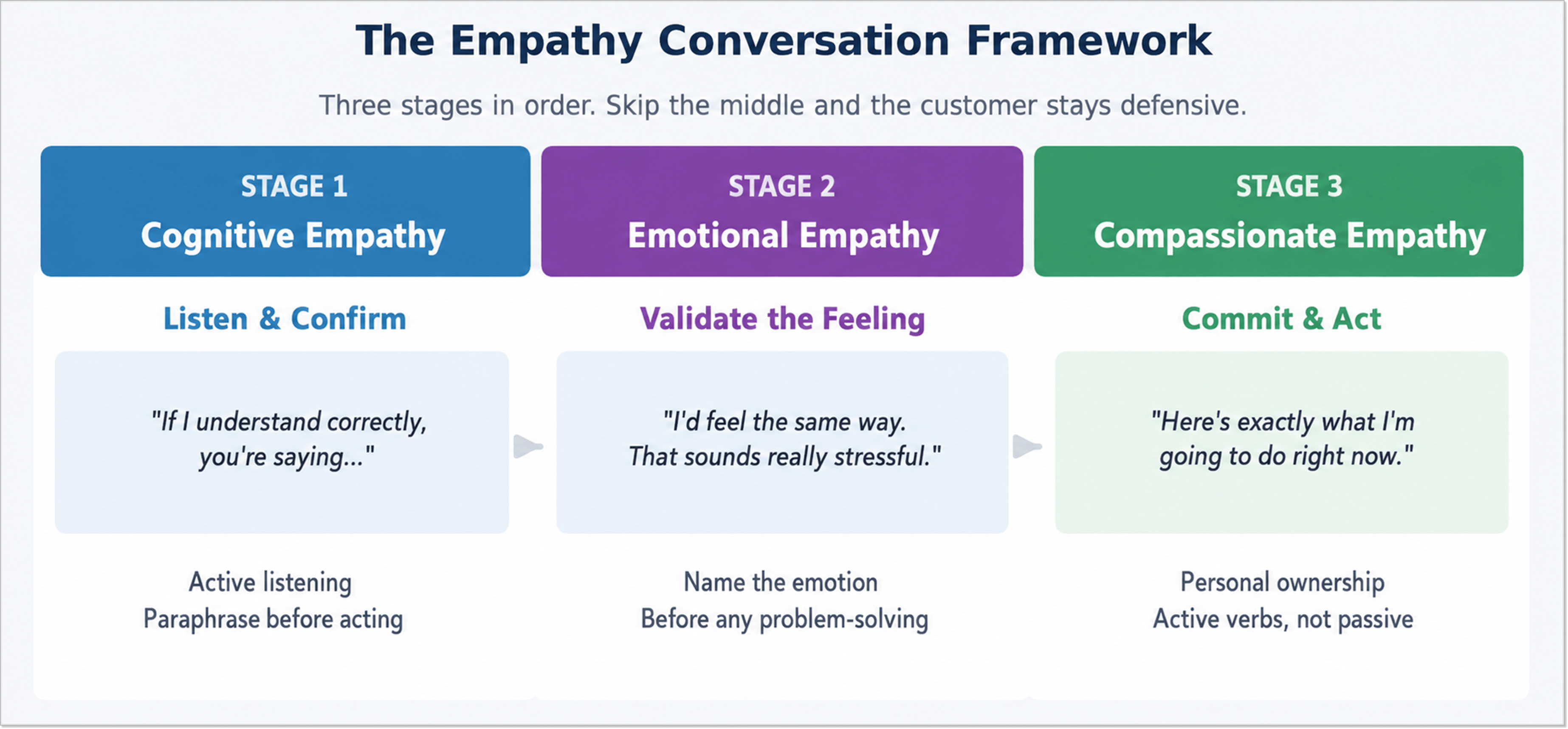 empathy conversation framework