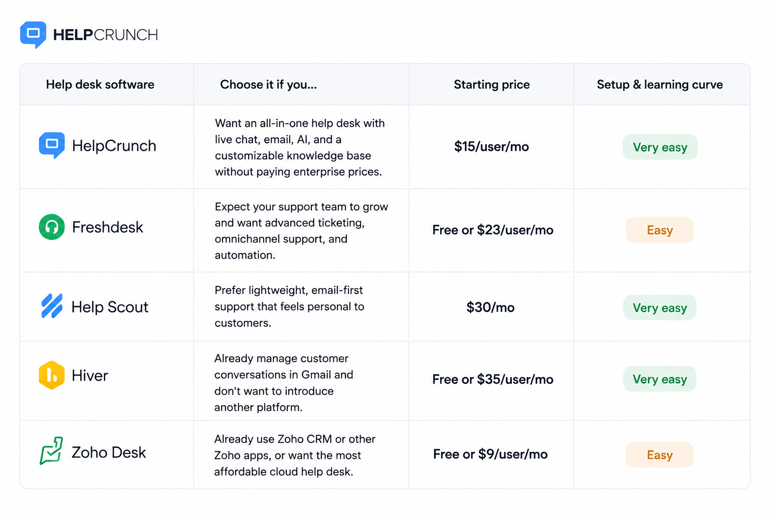 Helpdesk software comparison