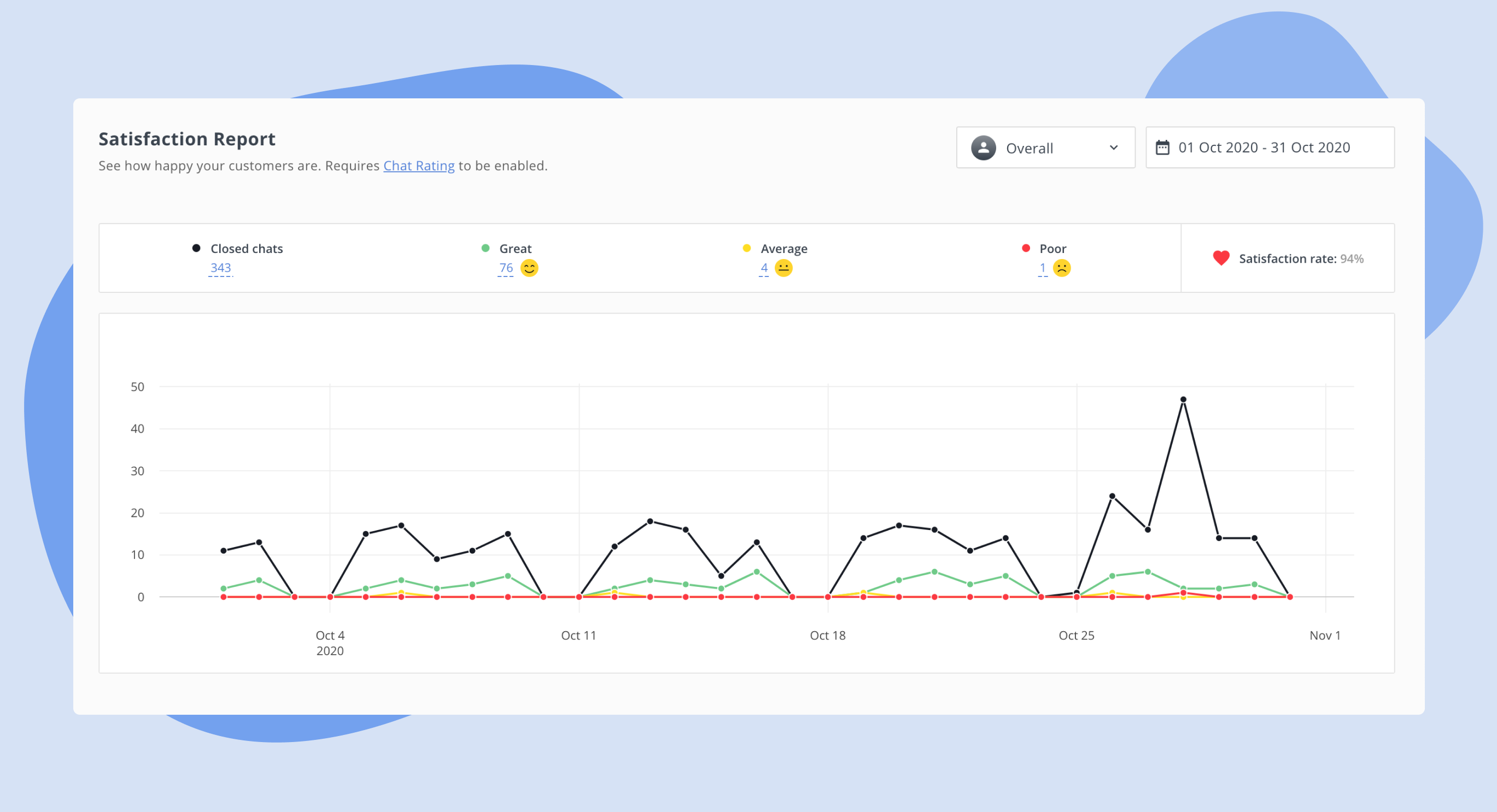 SE Ranking satisfaction report for case study by HelpCrunch