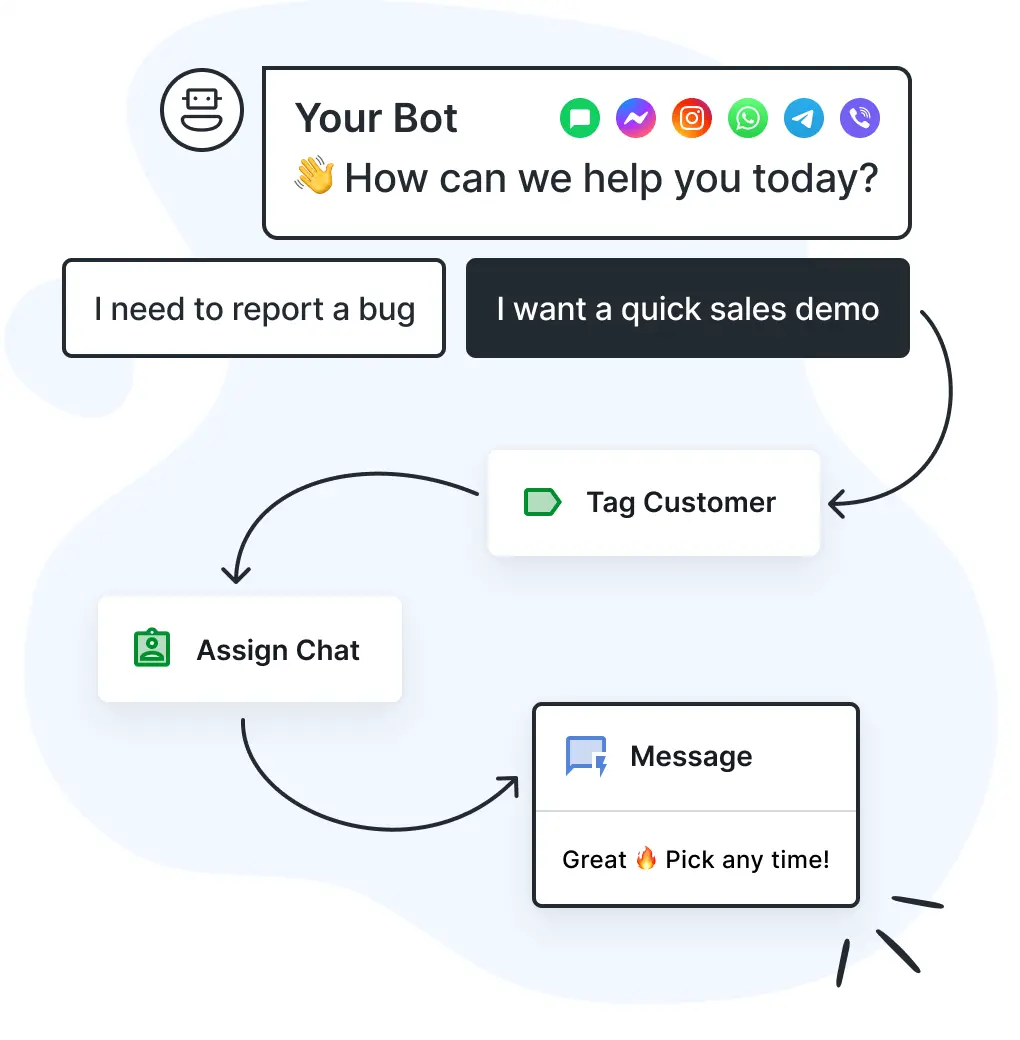 Chatbot flow example from HelpCrunch