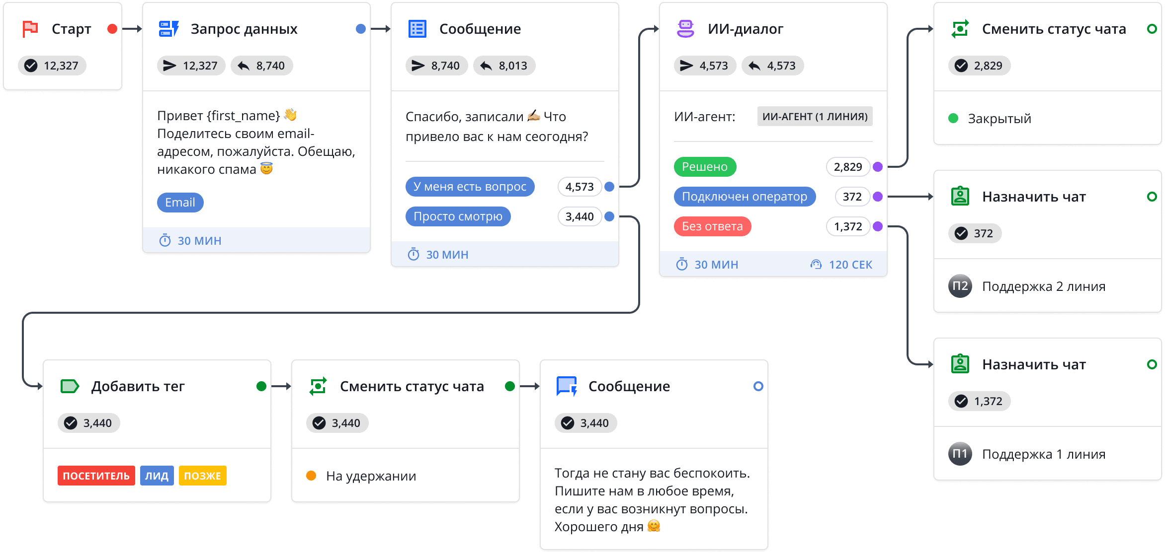 Визуальный конструктор сценариев чат-бота от HelpCrunch