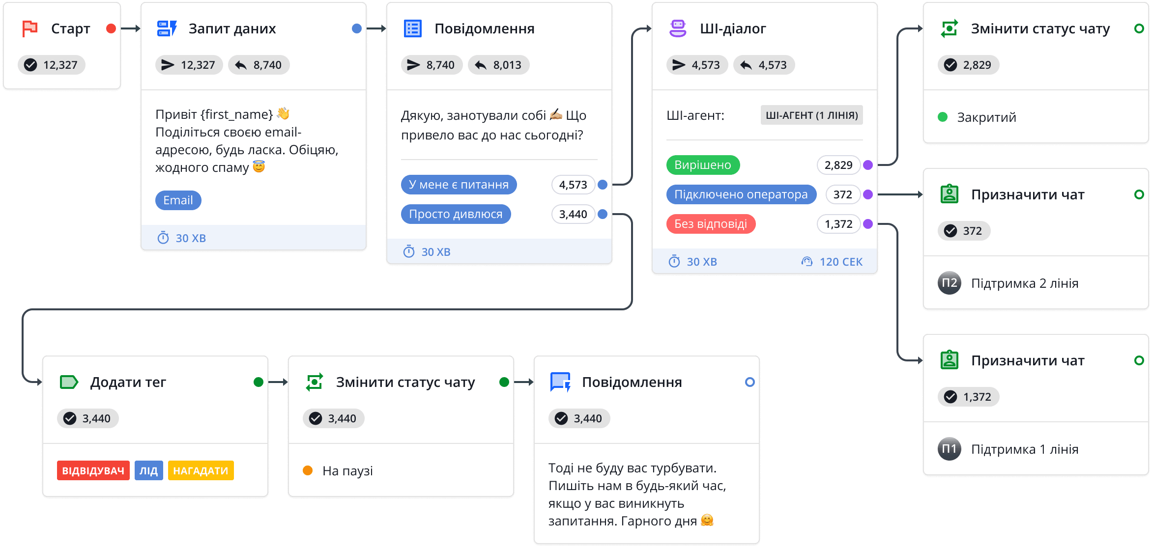 Візуальний конструктор сценаріїв чат-бота від HelpCrunch