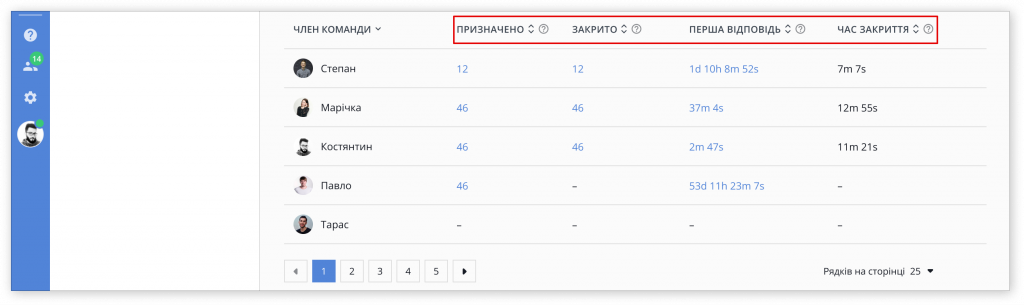 прогрес членів команди HelpCrunch (звіти продуктивності відділів)
