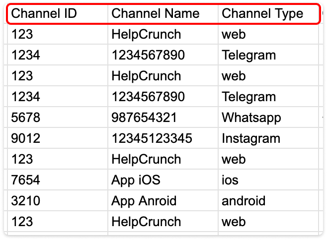 колонки ID назва та тип каналу у звітах