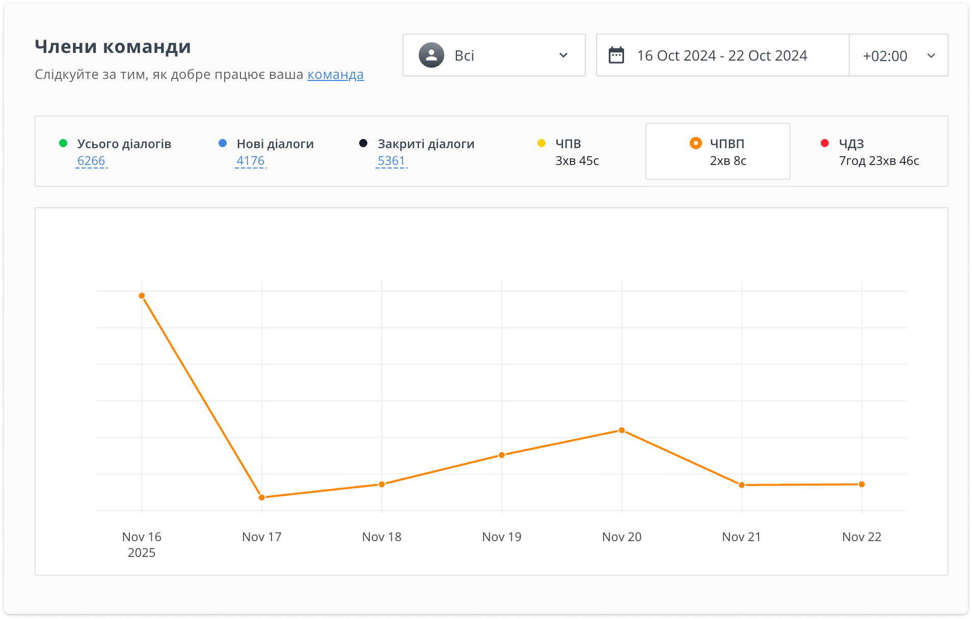 метрика час першої відповіді після призначення в адмінці